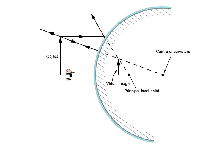Ray diagram showing the diminished virtual image of an object seen in a convex mirror
